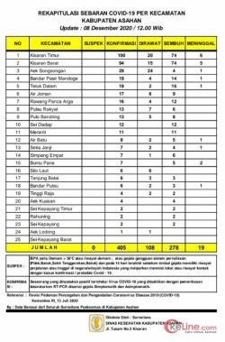 Hari Ini 14 Orang Konfirmasi Covid-19